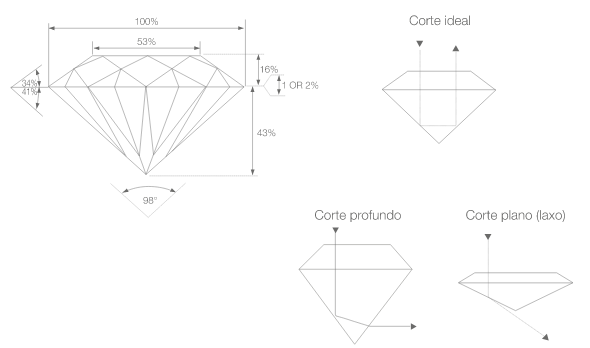 Corte y forma de un diamante